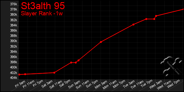 Last 7 Days Graph of St3alth 95