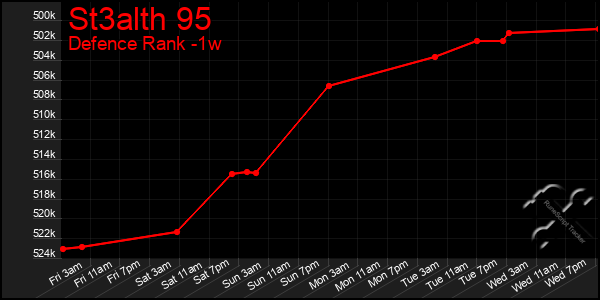 Last 7 Days Graph of St3alth 95