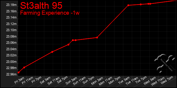 Last 7 Days Graph of St3alth 95