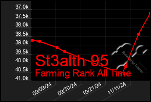 Total Graph of St3alth 95