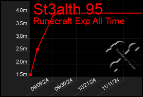 Total Graph of St3alth 95