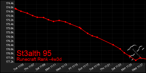 Last 31 Days Graph of St3alth 95