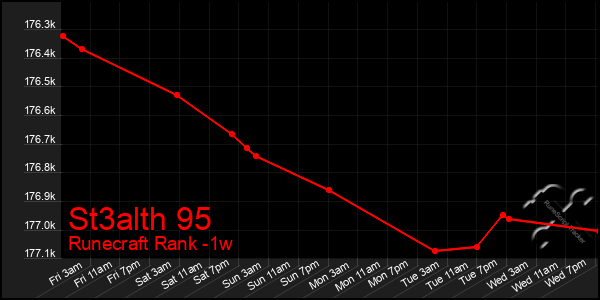 Last 7 Days Graph of St3alth 95