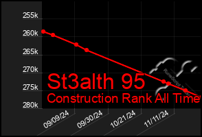 Total Graph of St3alth 95