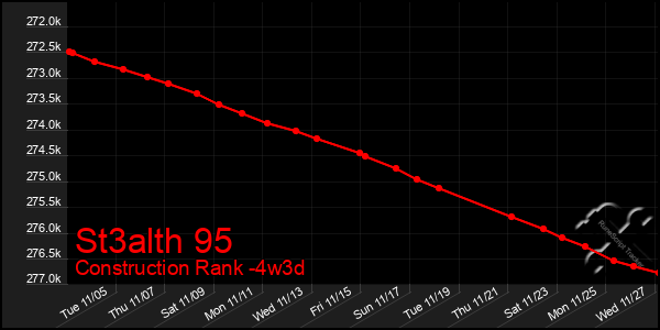 Last 31 Days Graph of St3alth 95