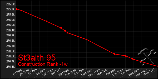 Last 7 Days Graph of St3alth 95