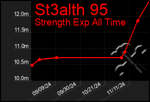 Total Graph of St3alth 95