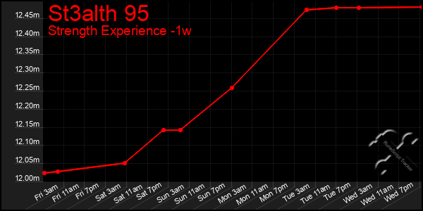 Last 7 Days Graph of St3alth 95