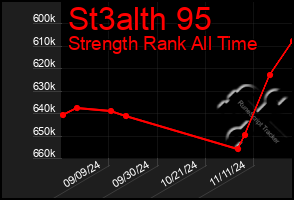 Total Graph of St3alth 95