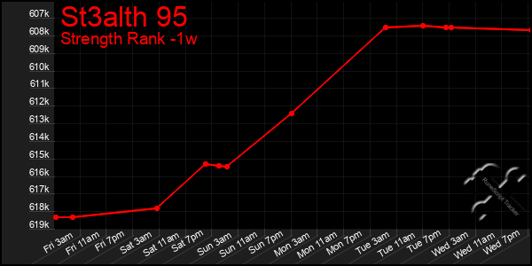 Last 7 Days Graph of St3alth 95