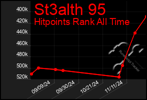 Total Graph of St3alth 95