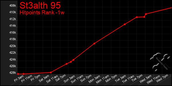 Last 7 Days Graph of St3alth 95