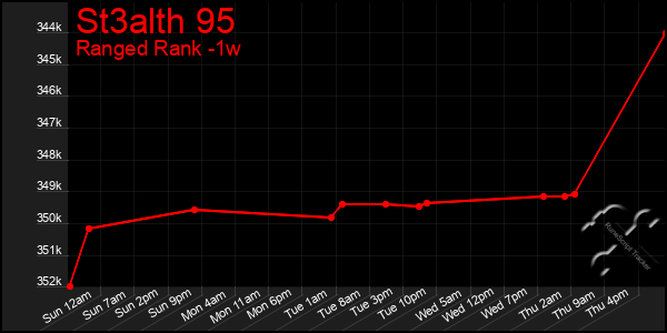 Last 7 Days Graph of St3alth 95