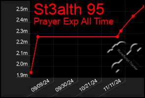 Total Graph of St3alth 95