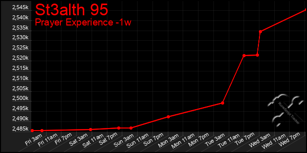 Last 7 Days Graph of St3alth 95