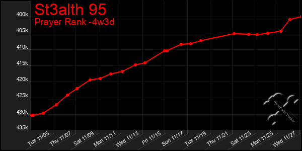 Last 31 Days Graph of St3alth 95