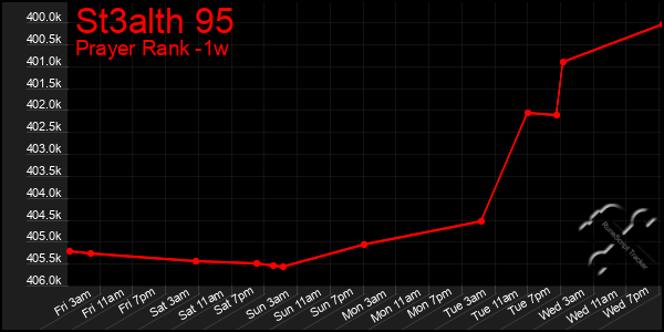 Last 7 Days Graph of St3alth 95