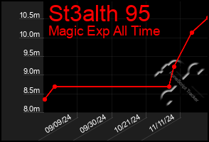 Total Graph of St3alth 95