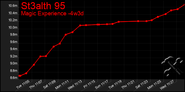 Last 31 Days Graph of St3alth 95