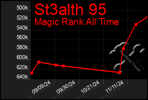 Total Graph of St3alth 95