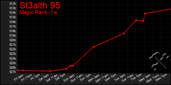 Last 7 Days Graph of St3alth 95