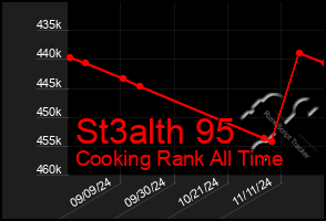 Total Graph of St3alth 95