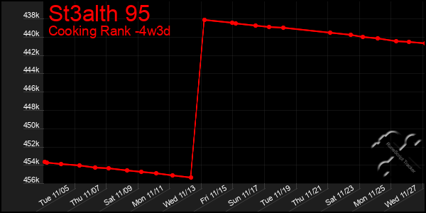 Last 31 Days Graph of St3alth 95