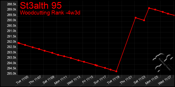 Last 31 Days Graph of St3alth 95