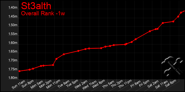 1 Week Graph of St3alth