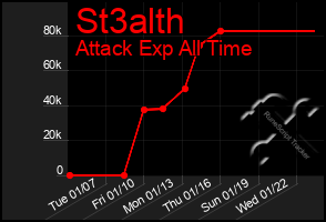 Total Graph of St3alth