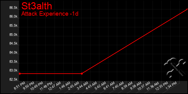 Last 24 Hours Graph of St3alth