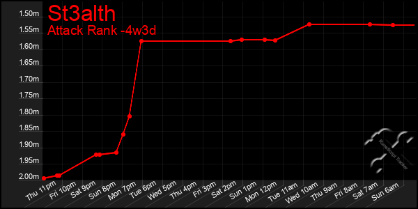 Last 31 Days Graph of St3alth