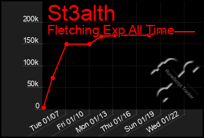 Total Graph of St3alth