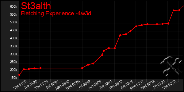 Last 31 Days Graph of St3alth