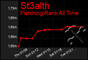 Total Graph of St3alth