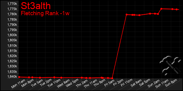 Last 7 Days Graph of St3alth