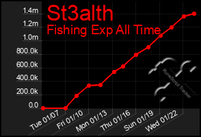 Total Graph of St3alth