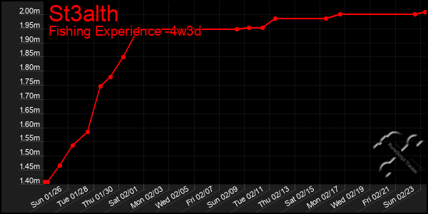 Last 31 Days Graph of St3alth