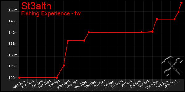 Last 7 Days Graph of St3alth