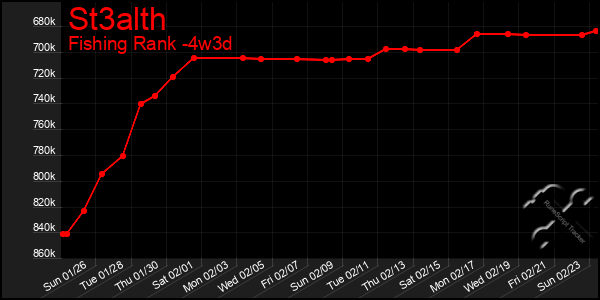 Last 31 Days Graph of St3alth