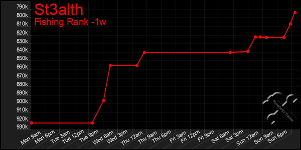 Last 7 Days Graph of St3alth