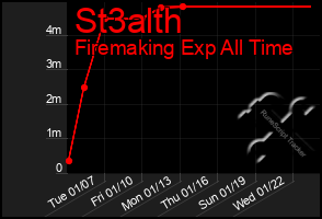 Total Graph of St3alth