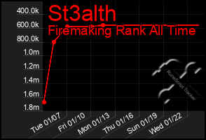 Total Graph of St3alth