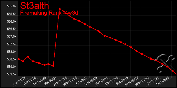 Last 31 Days Graph of St3alth