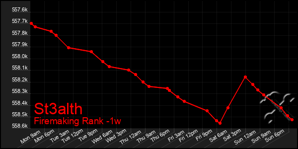 Last 7 Days Graph of St3alth