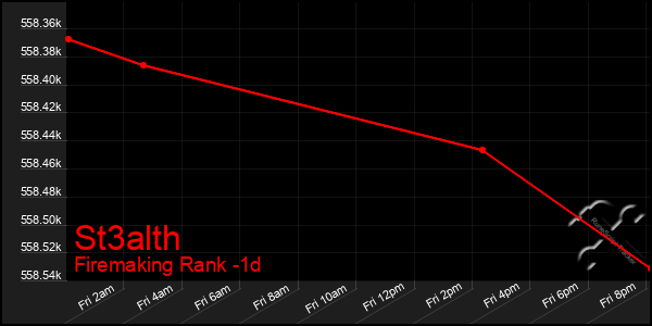 Last 24 Hours Graph of St3alth