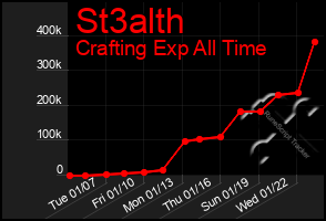 Total Graph of St3alth