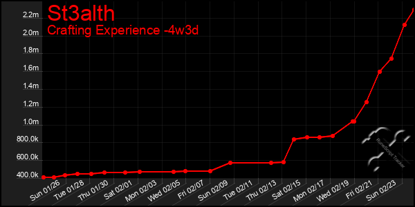 Last 31 Days Graph of St3alth