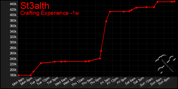 Last 7 Days Graph of St3alth