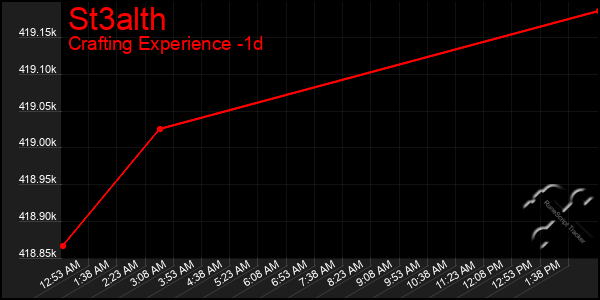 Last 24 Hours Graph of St3alth